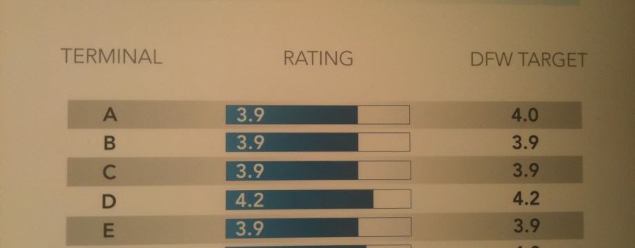 A chart showing ratings for restaurant/eating facilities at various terminals. Terminal A has a rating of 3.9/4.0, B: 3.9/3.9, C: 3.9/3.9, D: 4.2/4.2, E: 3.9/3.9, and DFW: 4.0/4.0. Ratings are compared to DFW targets. lean blog