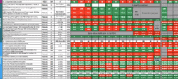 A detailed performance metrics dashboard with various data points highlighted in red and green, indicating different performance levels.