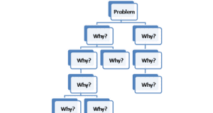 This image is a diagram representing the "5 Whys" technique, used for root cause analysis. It starts with a box labeled "Problem" at the top, from which multiple paths labeled "Why?" branch out. Each "Why?" box further branches into more "Why?" boxes, creating a tree-like structure. The process continues until reaching the bottom-most box, highlighted in red, labeled "Root cause." This final box indicates the underlying cause of the initial problem, identified by repeatedly asking "Why?"